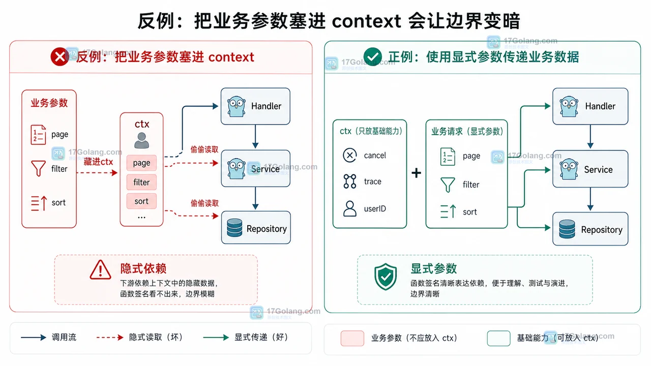 Go context 里能放用户信息吗？请求作用域值和业务参数怎么分界