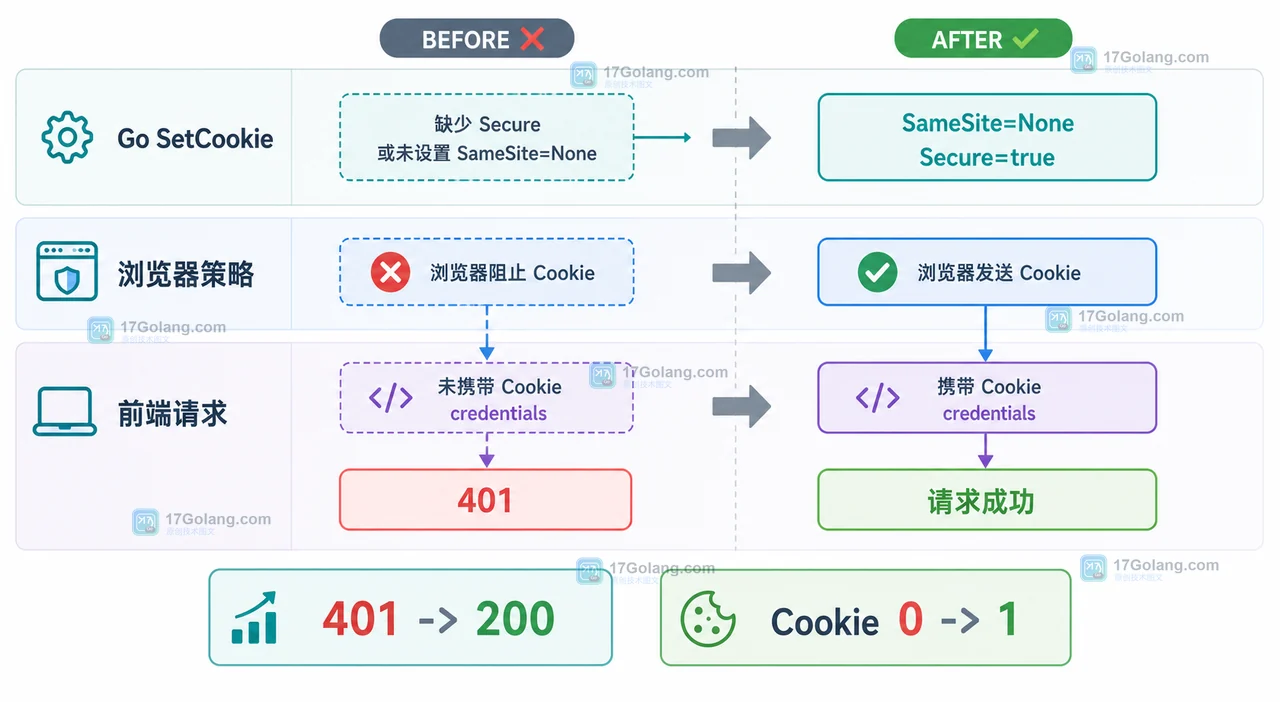 Go Cookie 跨站请求修复分层图，展示 Go SetCookie、浏览器策略、前端 credentials、401 到 200 的变化