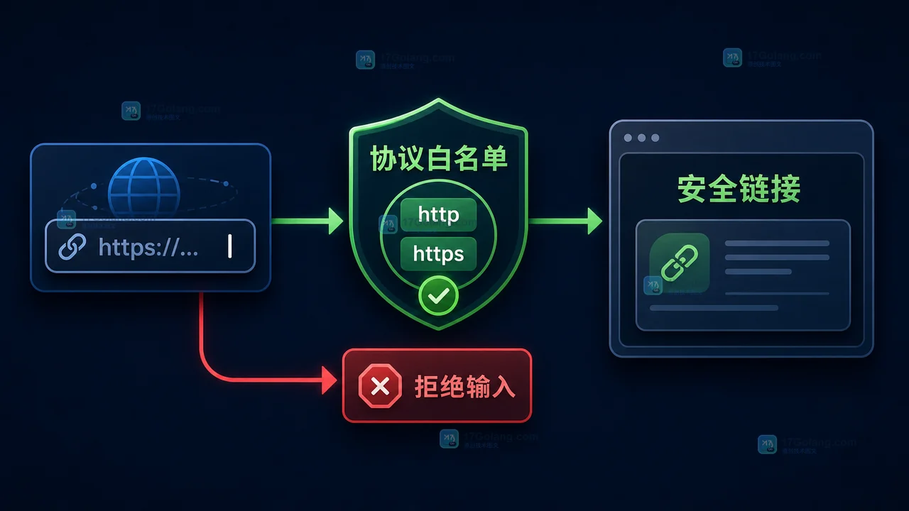 Go Web 页面中外部 URL 经过协议白名单校验后进入 html/template，安全链接正常显示而异常协议被拒绝的流程插画