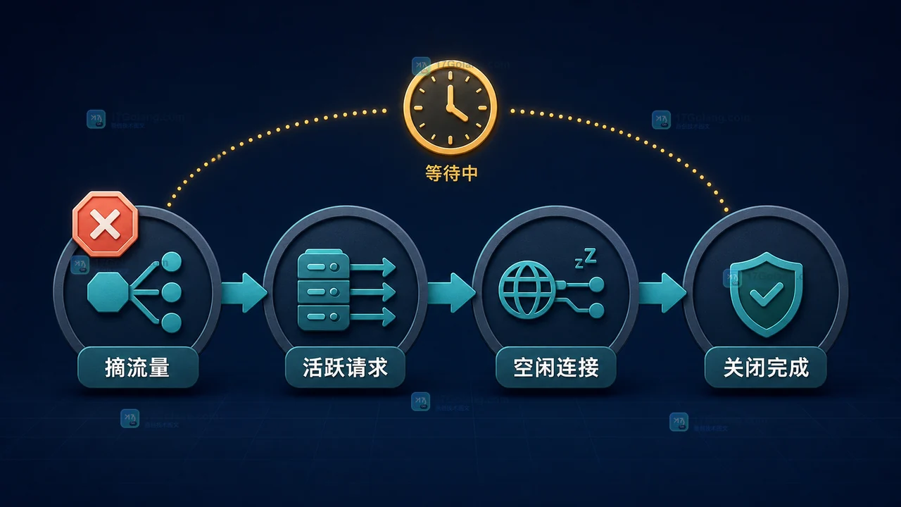 Go HTTP 服务从摘除新流量到活跃请求收尾的优雅关闭等待链示意图