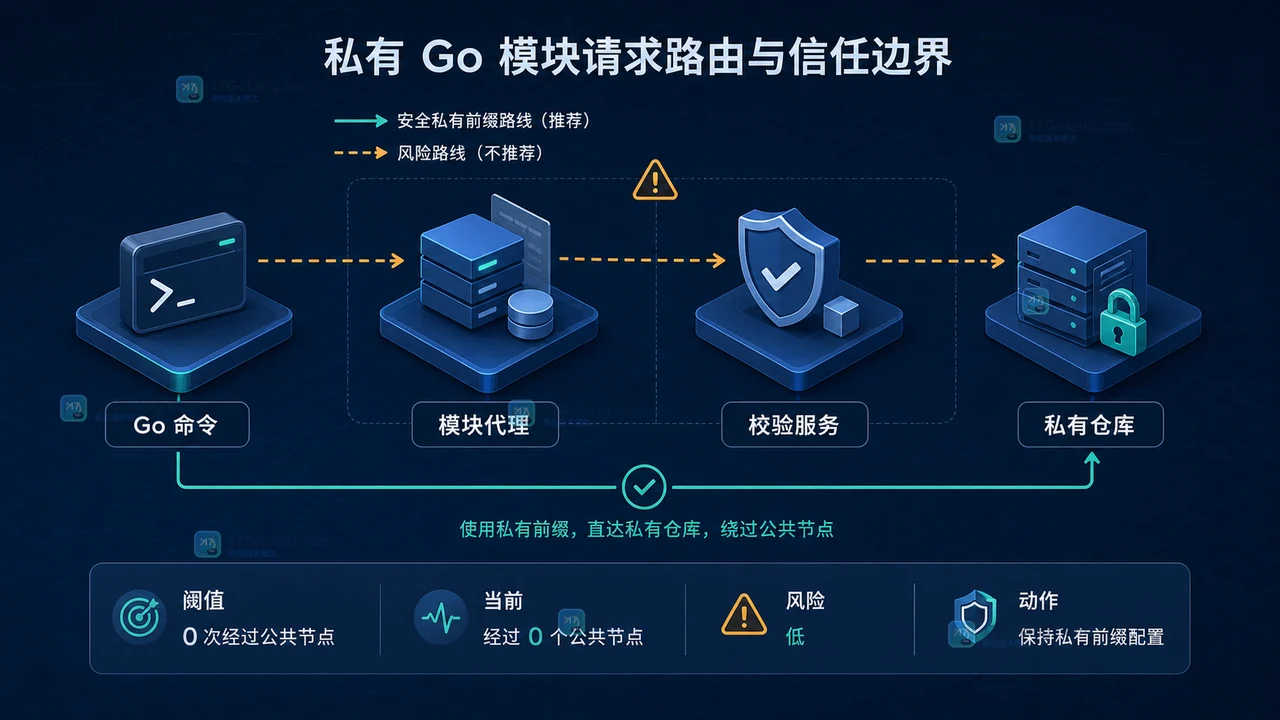 Go 私有模块下载失败怎么排查：GOPRIVATE、代理和校验和的最小配置