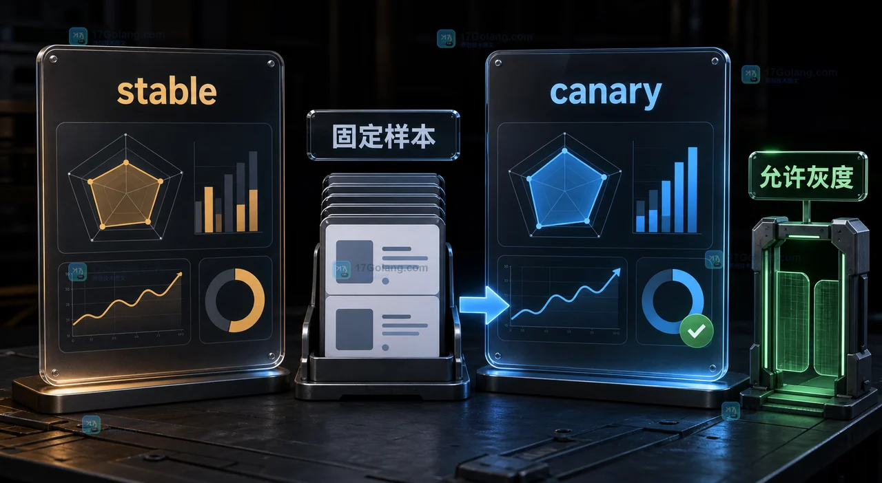 AI 提示词灰度门禁对比:stable 与 canary 版本经过固定样本、字段检查和灰度放量判断后得到继续或回退结果