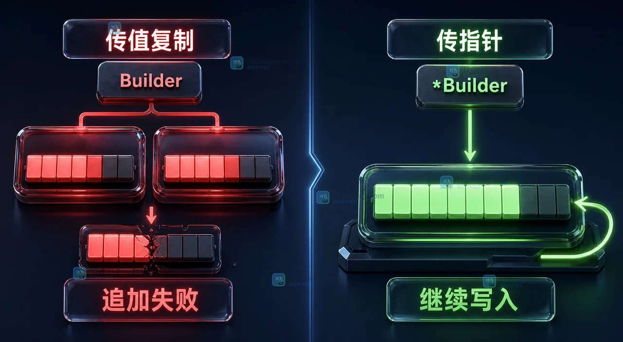 Go strings.Builder 传值与传指针对比:非零 Builder 复制后追加会失败,传指针则持续写入同一个缓冲区