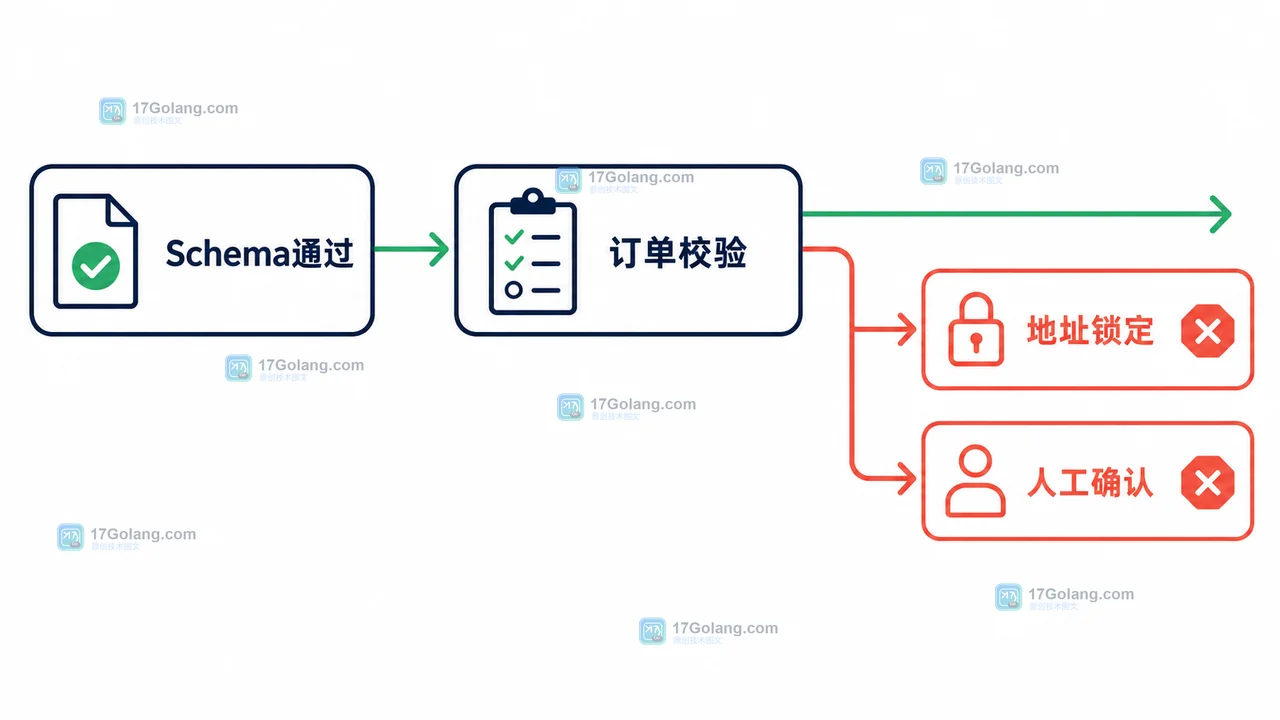 订单意图服务的二次校验链路:Schema 通过后查询订单,地址锁定或人工确认会阻止自动路由