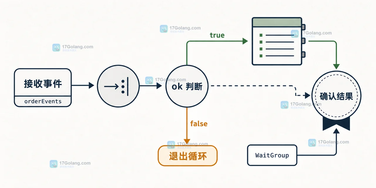 Go 订单事件消费者从接收、ok 判断到退出和完成确认的处理路径示意