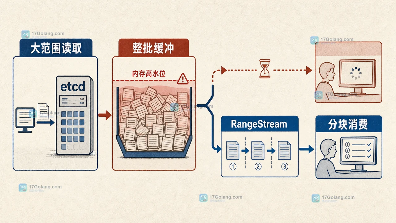 etcd 3.7.0 正式发布：RangeStream、v2 清理与集群升级该怎么判断