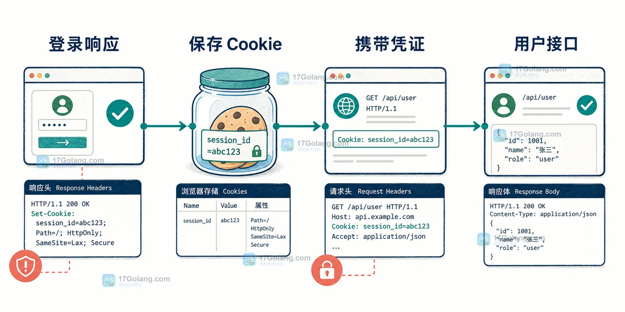 前端 Cookie 登录态怎么防回归：用 Playwright 覆盖跨域请求、CORS 与 SameSite