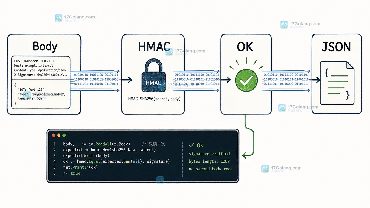 Go Webhook 验签后 JSON 解析为空：把 r.Body 的读取边界收回到一处