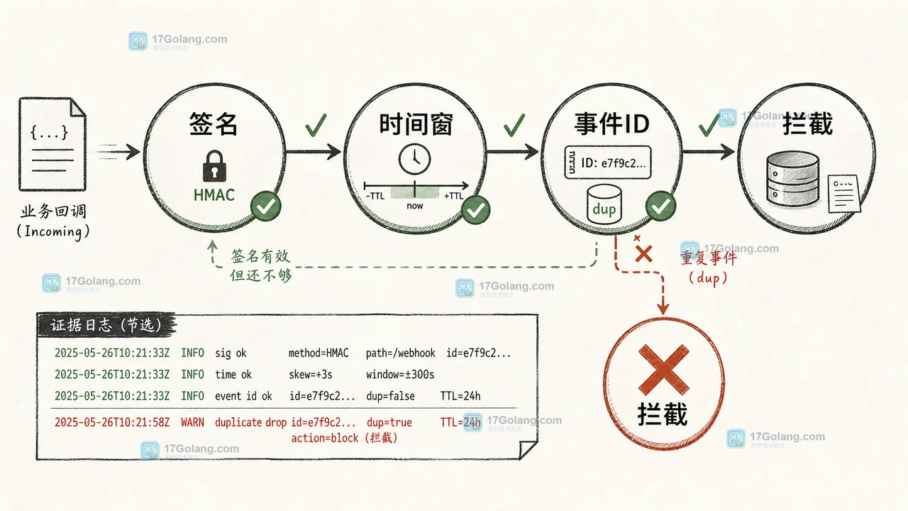 Go Webhook 信任门:签名、事件时间与事件 ID 依次检查,重复事件在入库前被拦截