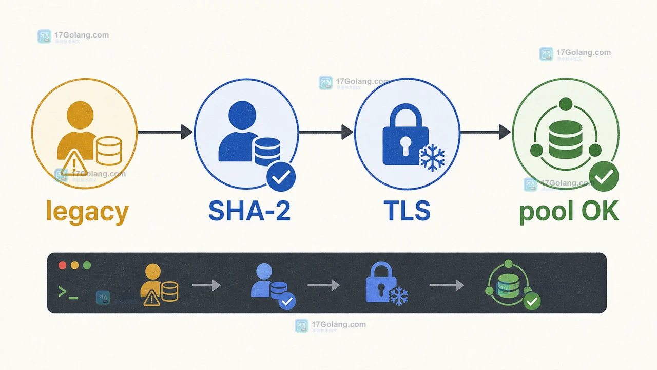 MySQL 8.4 升级后旧账号连不上：mysql_native_password 迁移到 caching_sha2_password 的实战步骤