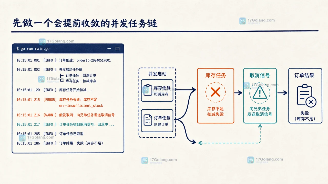 Go context.WithCancelCause 实战：并发任务链如何传递真正的失败原因