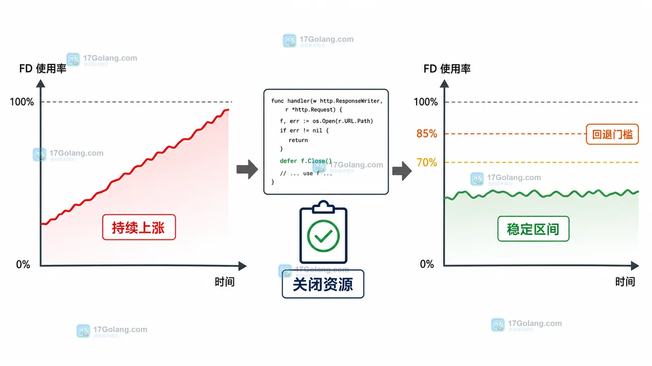 Go 文件描述符修复后的复查曲线：FD 从持续上涨回到稳定区间，并保留上限回退门槛