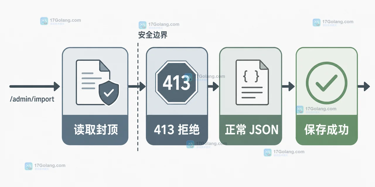 Go importHandler 经过 MaxBytesReader、413 响应和正常保存检查的三步验收图
