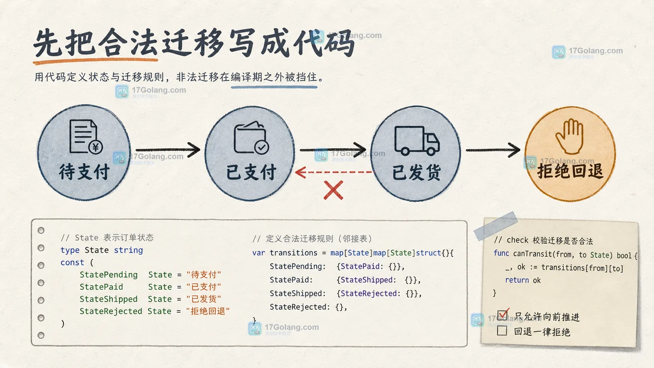 订单状态机从待支付经过已支付到已发货，非法回退被拒绝的二维工程插画