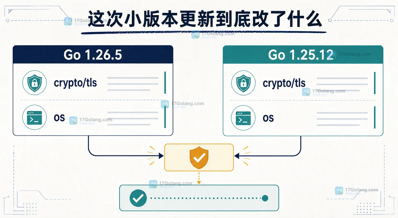Go 1.26.5 与 Go 1.25.12 的发布信息、crypto/tls 和 os 修复项前后对比技术插画