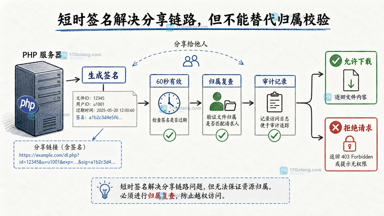 短时签名与审计复查：生成签名后经过过期校验、归属检查和日志记录，成功或拒绝都留下结果