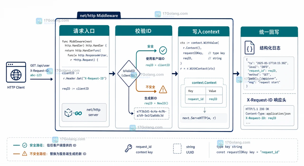 Go 请求 ID 中间件实战：从 HTTP 入口传到 context 和结构化日志