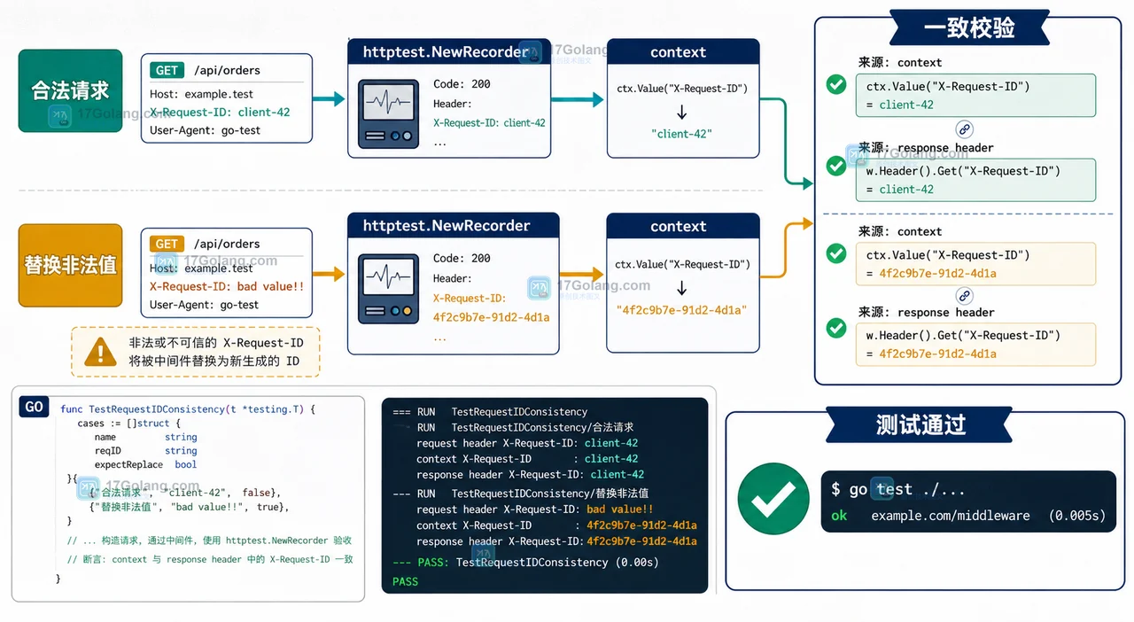 Go httptest 验收合法和非法 X-Request-ID，最终确认 context 与响应头一致的工程证据插画