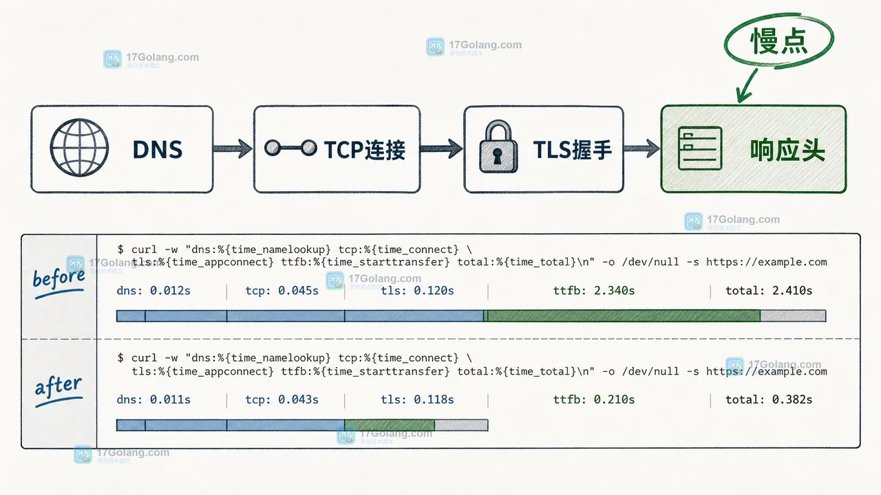 Go HTTP 请求从 DNS、TCP、TLS 到响应头的分阶段耗时流程条