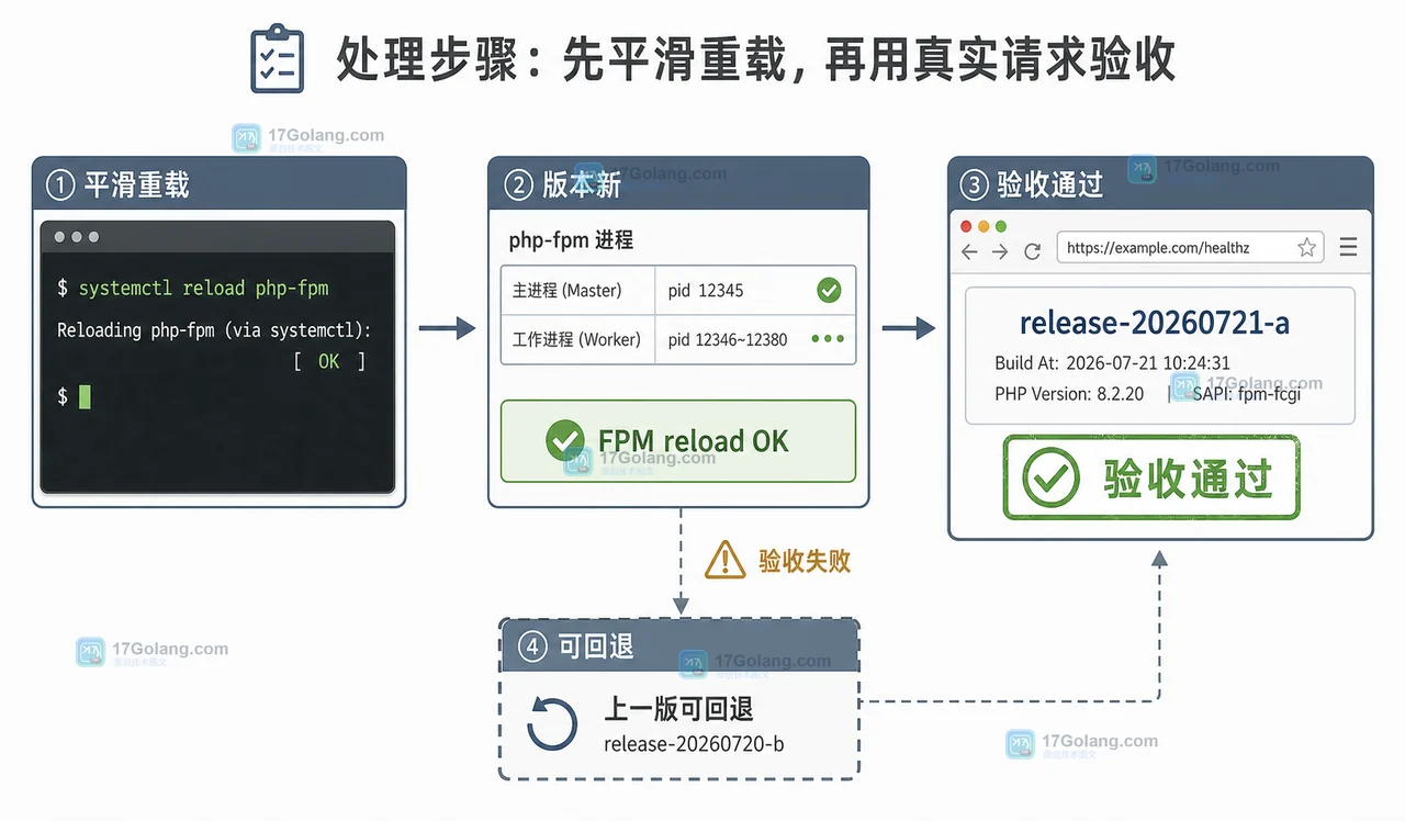 PHP-FPM 平滑重载后核对 release 版本并保留回滚入口的工程证据场景
