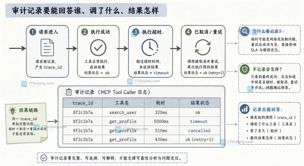 MCP 工具调用如何做超时隔离：Go 服务的上下文、重试与审计边界