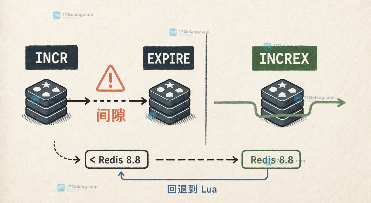 Redis 8.8 INCREX 怎么做窗口限流：计数、上限和过期一次核对