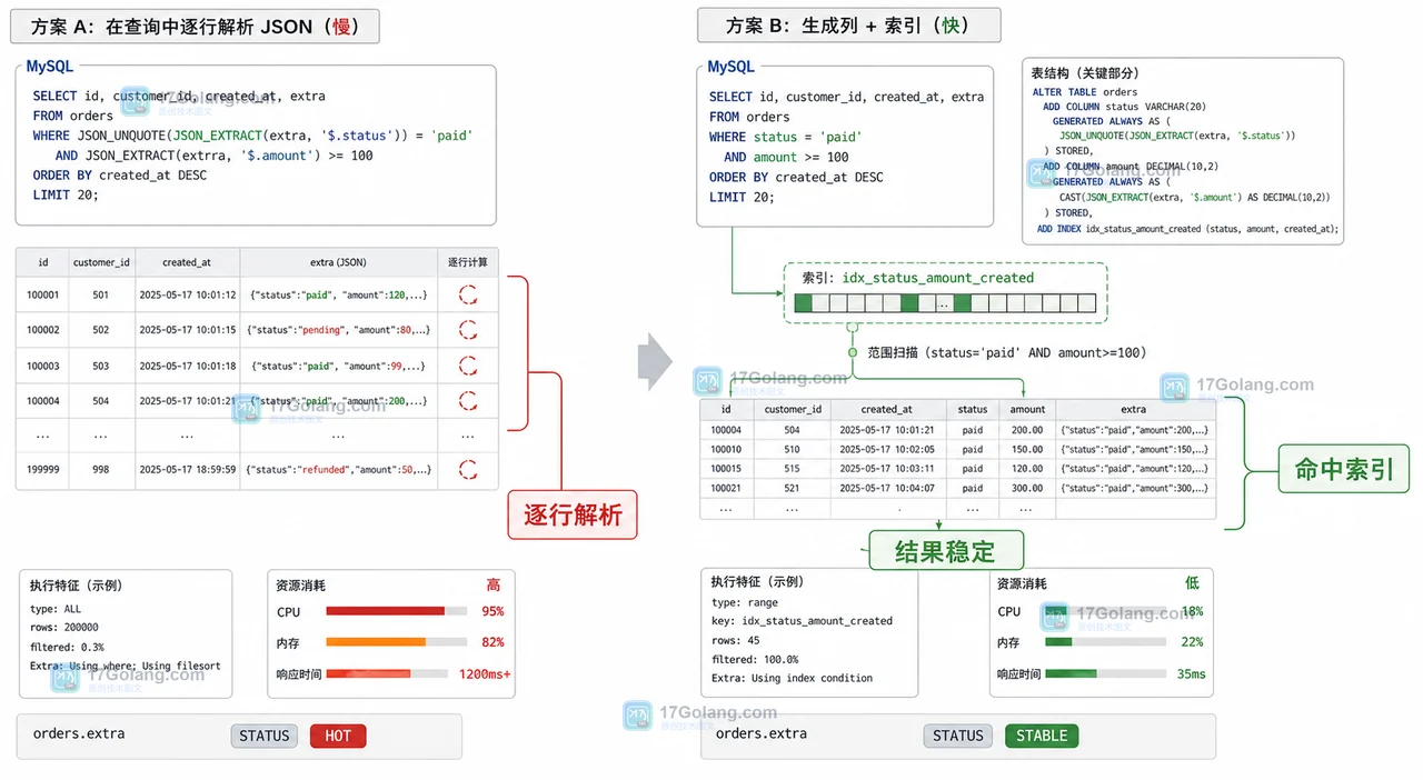 MySQL JSON 字段怎么给列表筛选提速：生成列、索引与 NULL 边界