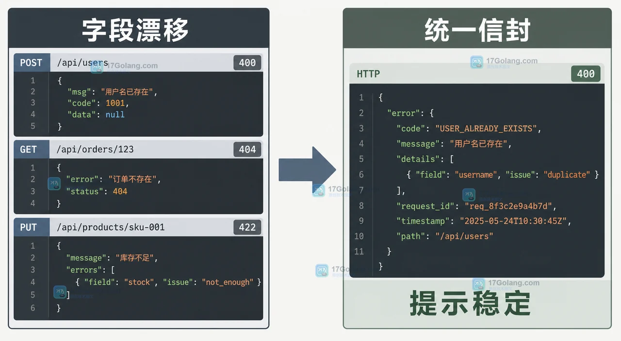 Go REST API 如何统一错误响应：错误码、字段语义与兼容边界