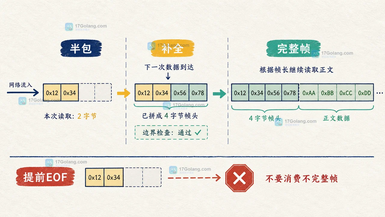 Go bufio.Reader 的 Peek 为什么不移动游标：Peek、Discard 与协议解析边界