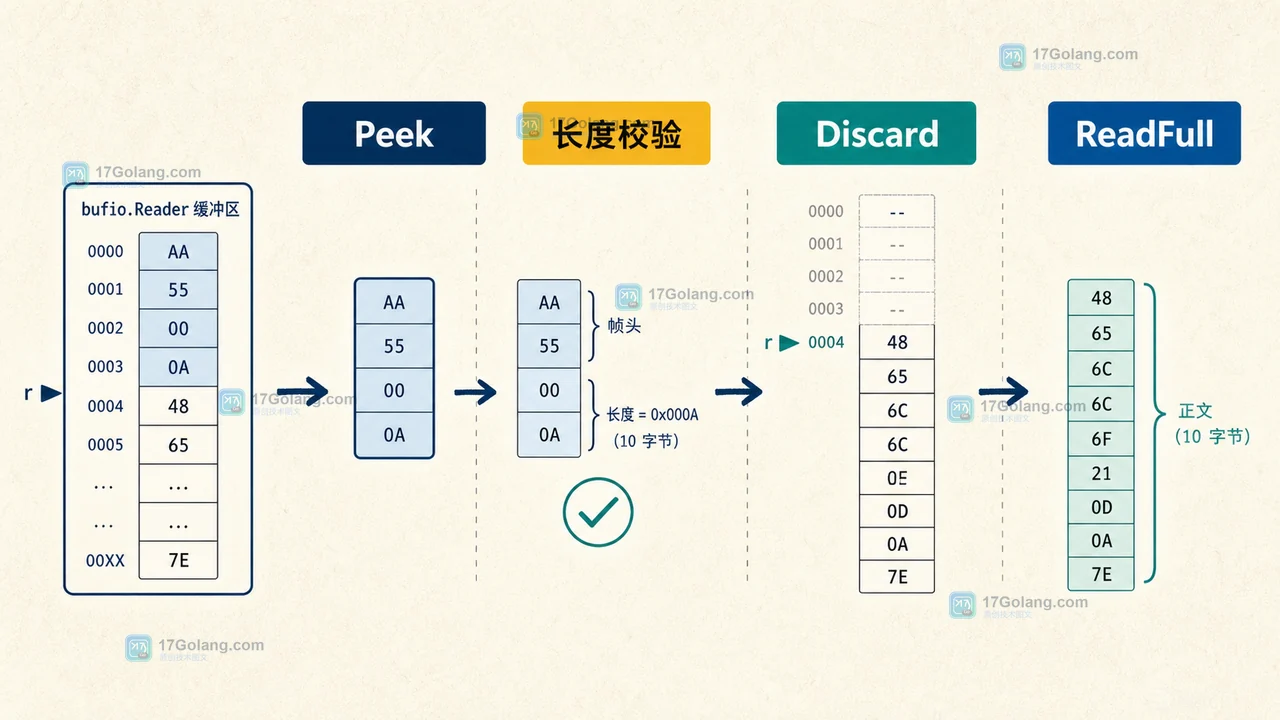Go bufio.Reader Peek 查看协议帧头但不消费,确认长度后用 Discard 推进游标的工程证据图