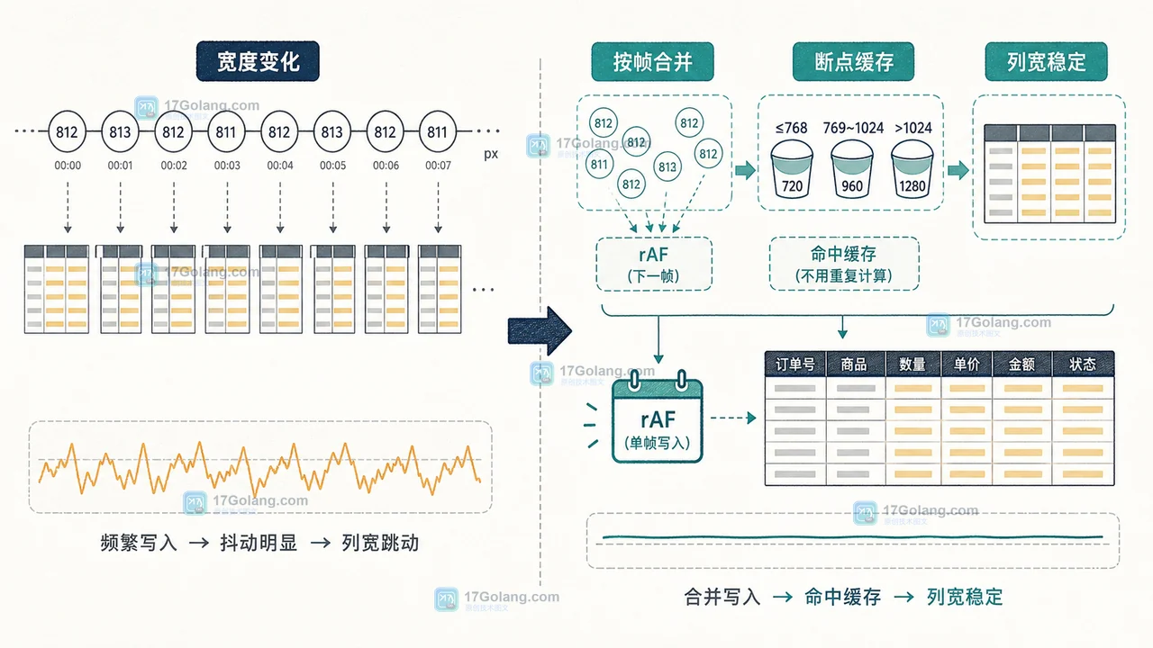 ResizeObserver 为什么会循环触发：前端表格自适应列宽的防抖与断点