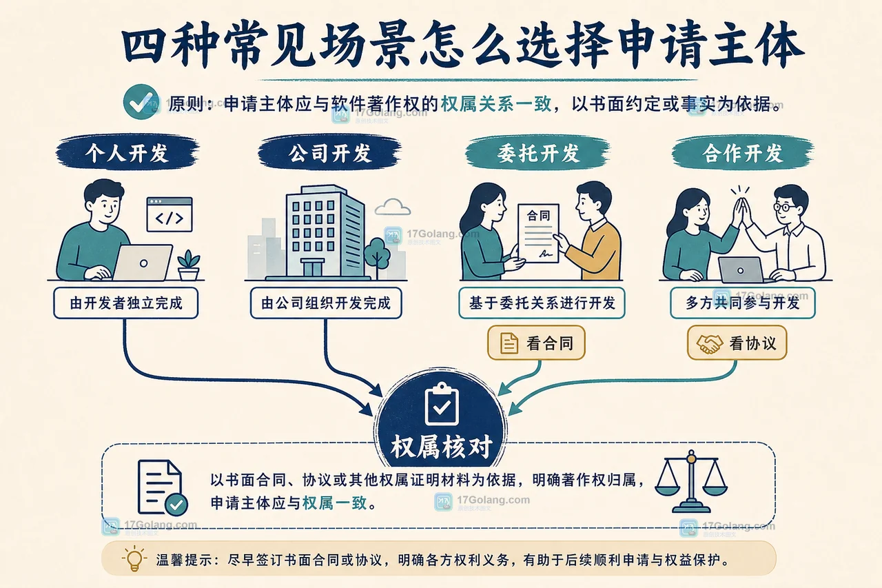 软件著作权申请人场景匹配：个人开发、公司开发和委托开发分别对应权属判断