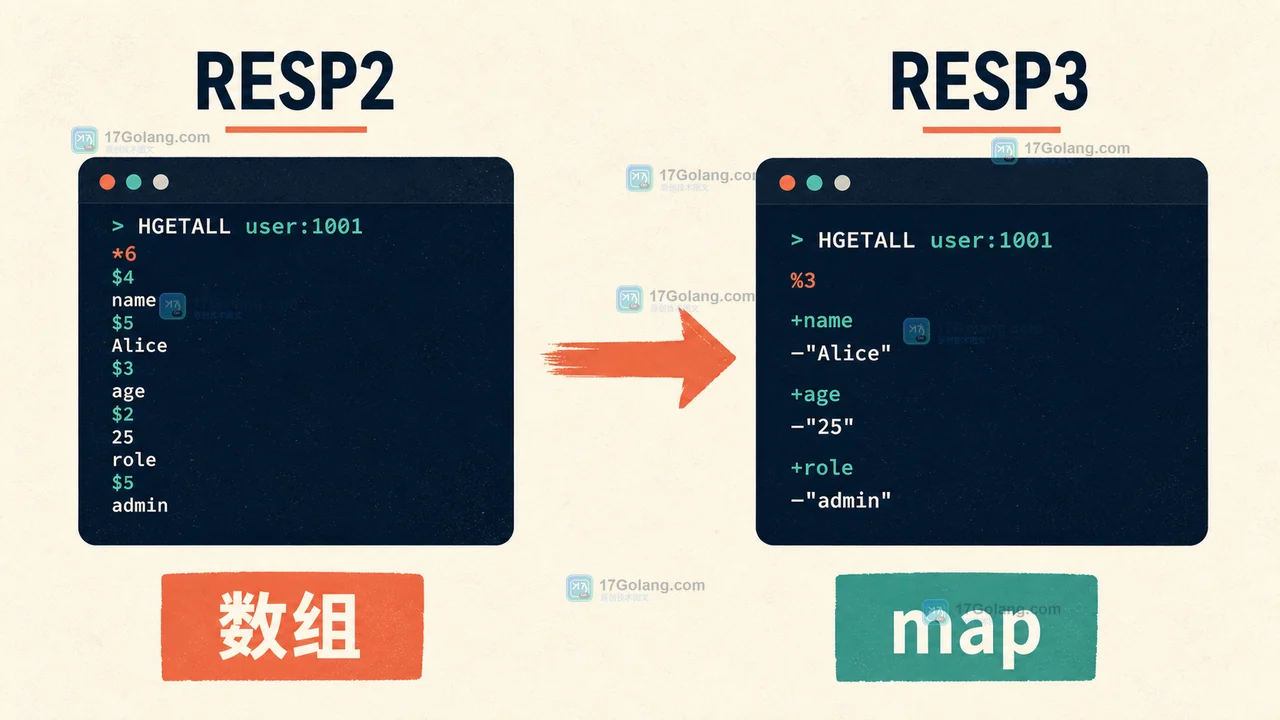 Redis RESP3 客户端升级：Go 项目里 map 返回值为什么会打破旧解析器