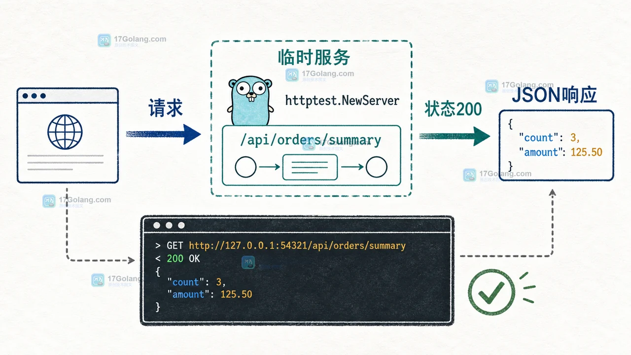 Go httptest.NewServer 实战：从零做一个接口烟雾测试器，检查 JSON、状态码和超时