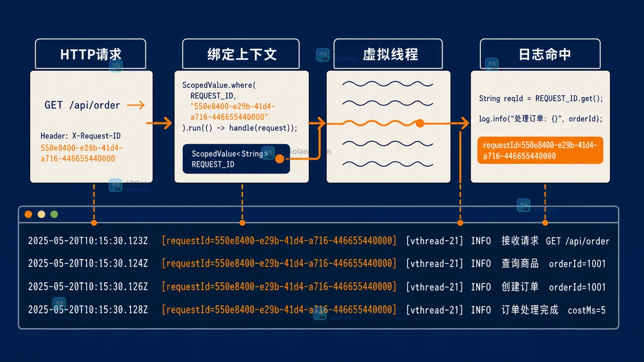 Java 25 ScopedValue 替代 ThreadLocal：虚拟线程里的请求上下文怎么传