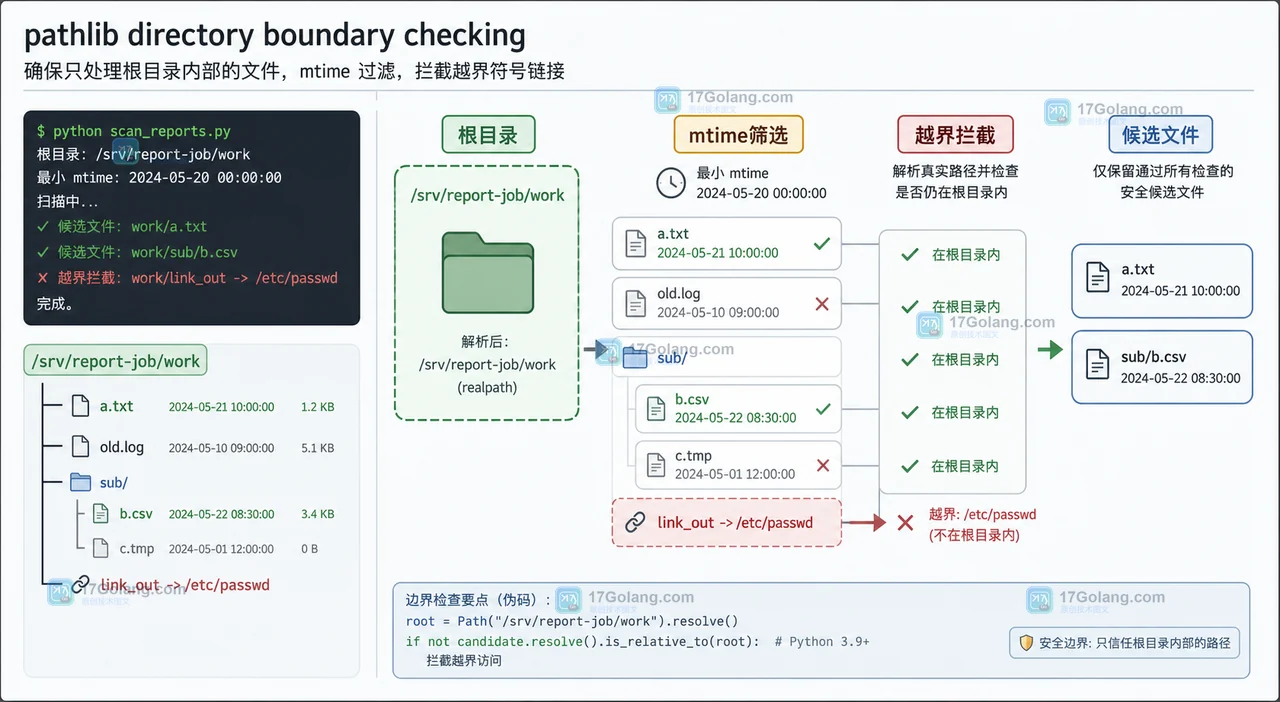 Python pathlib 临时文件清理中，根目录经过 resolve 后按后缀和 mtime 筛选，外部链接被边界检查拦截