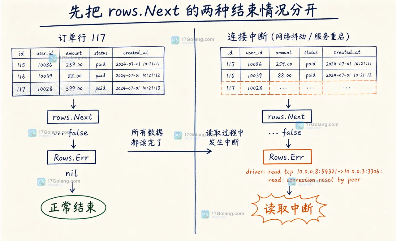 Go rows.Next 返回 false 不一定是查完：Err、Close 和扫描失败怎么定位