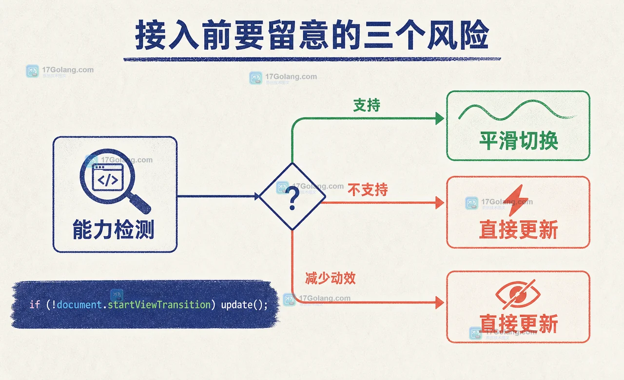 View Transitions API 兼容边界：支持时平滑切换，不支持或减少动效时回到即时更新