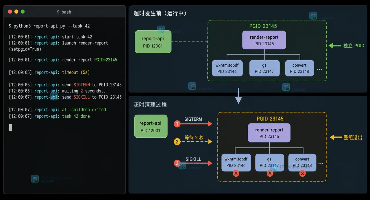 Python subprocess 超时后子进程还在跑：用进程组和收尾顺序彻底清理