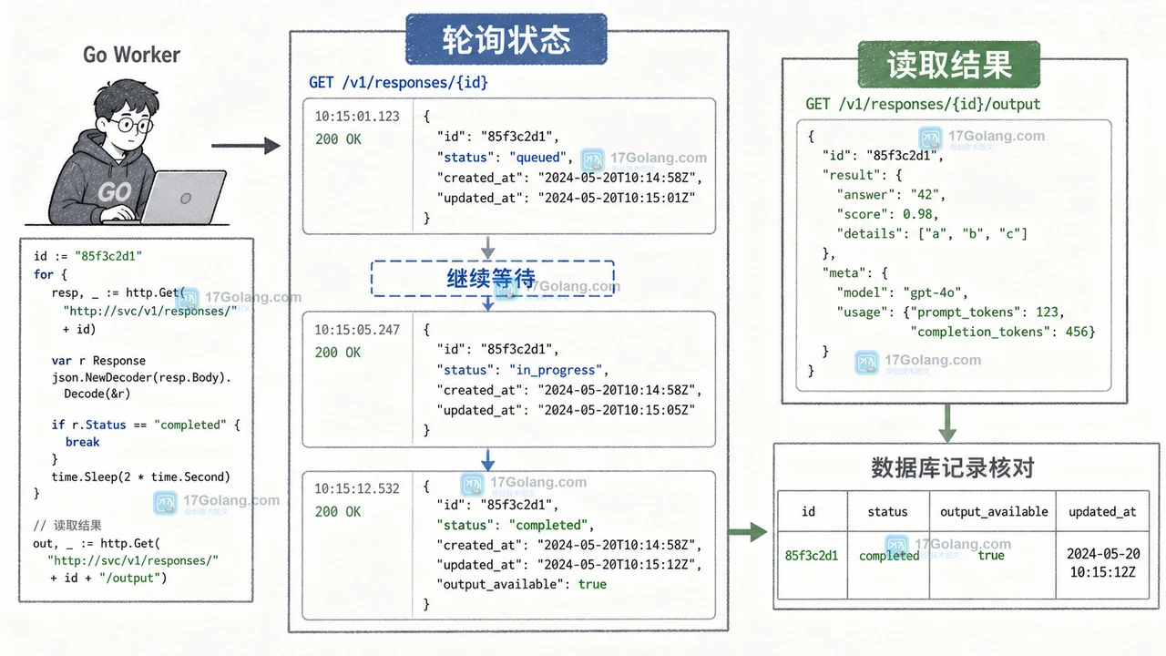 Go 接 Responses API background mode：轮询异步任务、状态与数据保留边界