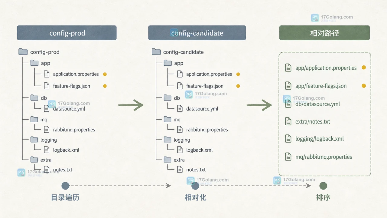 Java Files.mismatch 做配置目录核对：从命令行参数到差异报告的小工具
