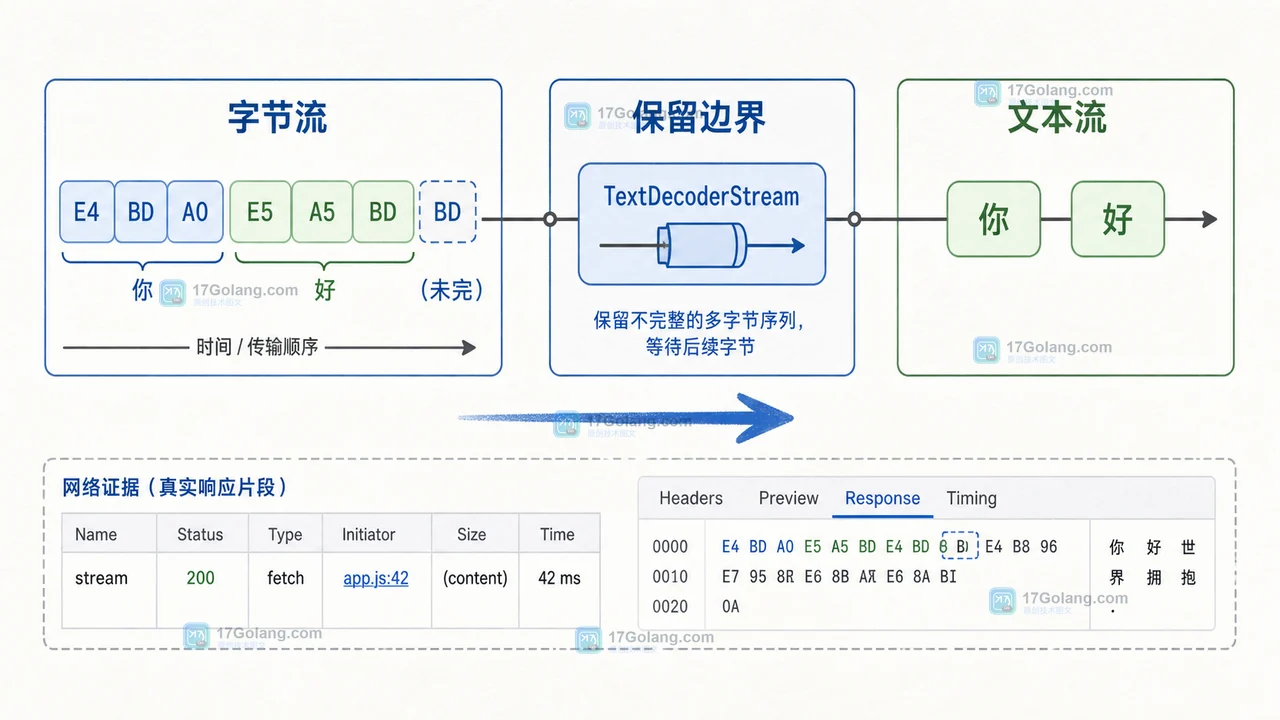 TextDecoderStream 保留 UTF-8 跨 chunk 状态，避免 SSE 中文字符被拆开后乱码的二维工程插画
