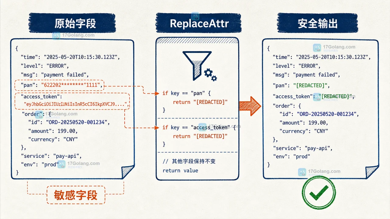 ReplaceAttr 在 JSON Handler 输出前识别 pan 和 token 并替换为脱敏值