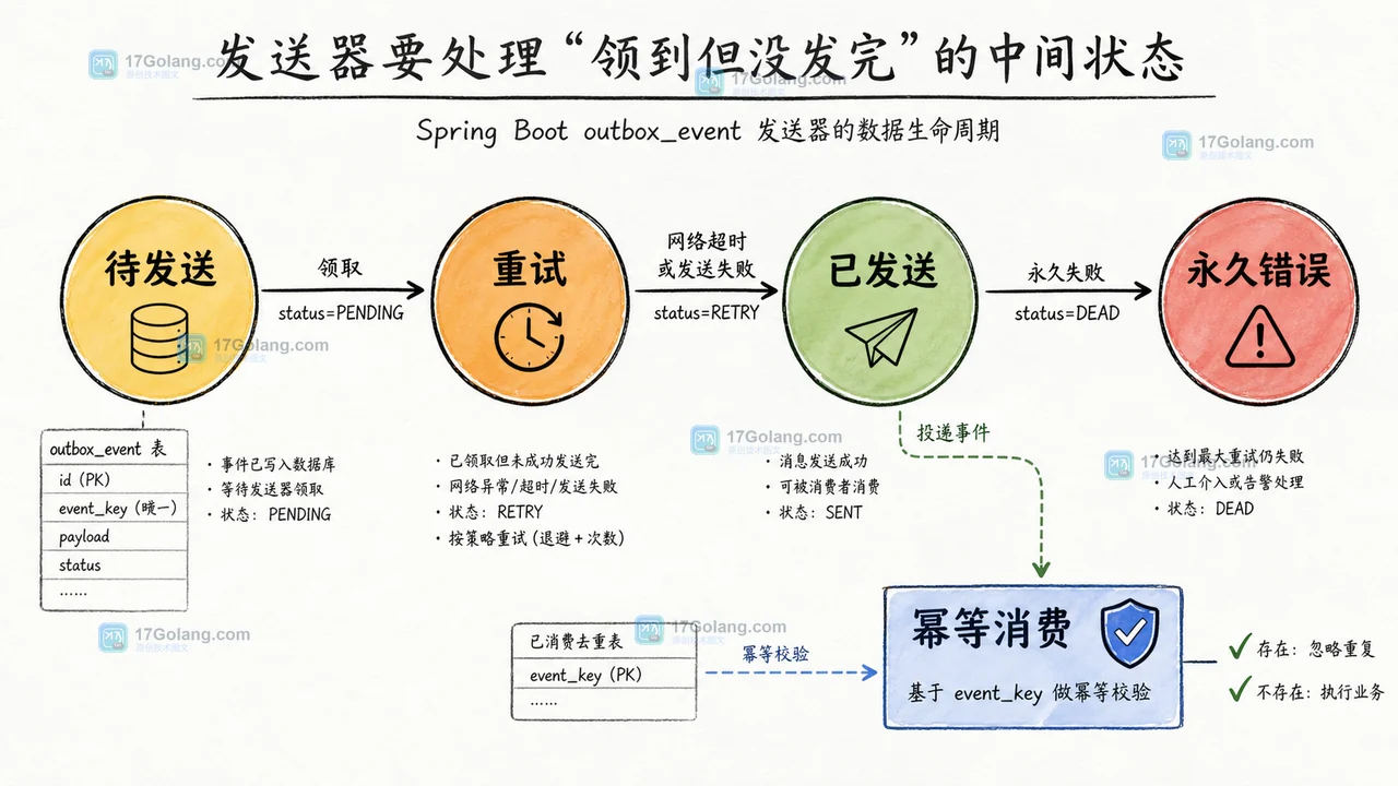 Spring Boot 事务消息表怎么用：解决订单状态与通知不一致