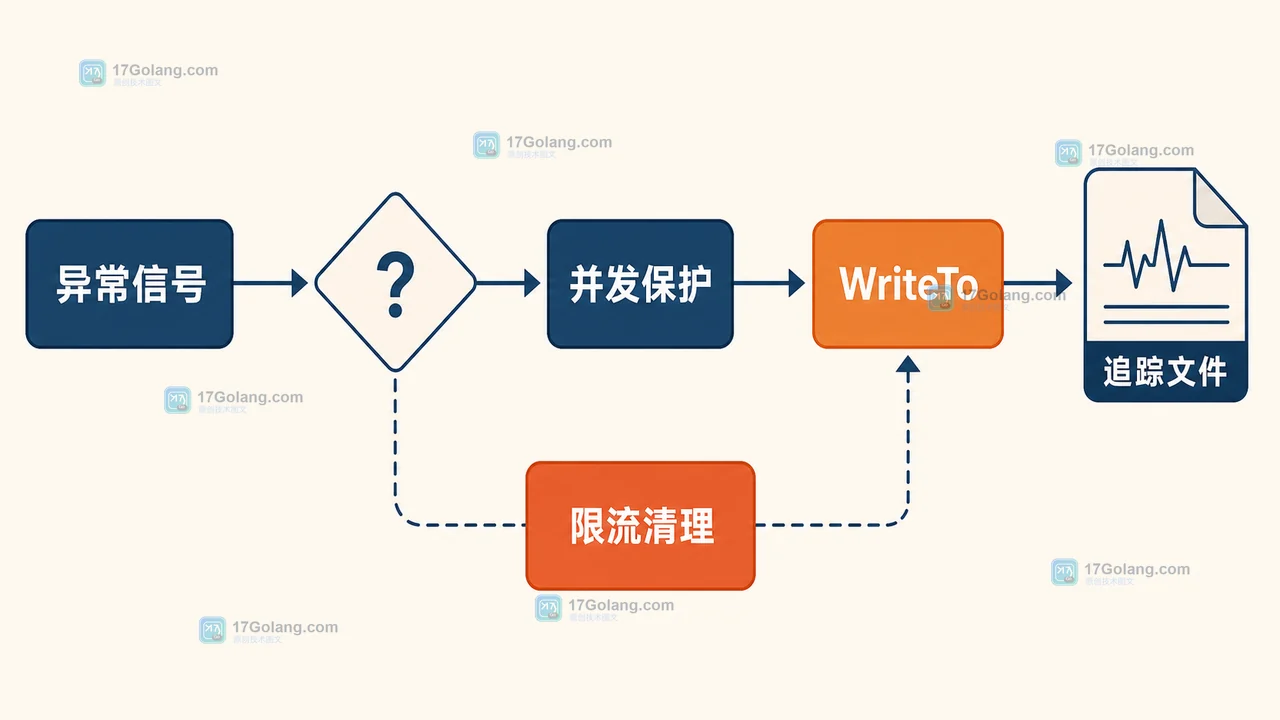 Go 1.25 runtime/trace.FlightRecorder 怎么接：把偶发延迟留在内存环形缓冲里