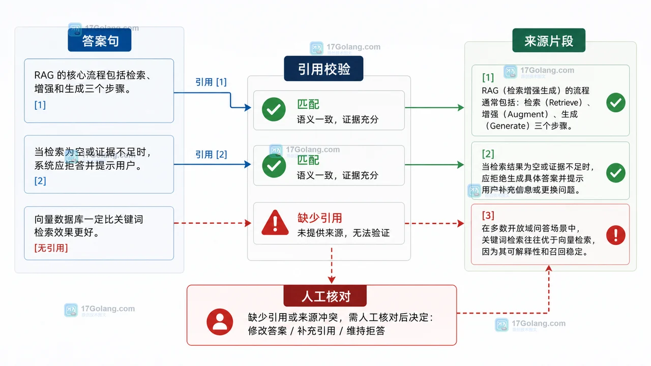 RAG 检索为空时如何阻止模型编造：证据门槛、引用绑定与拒答回退