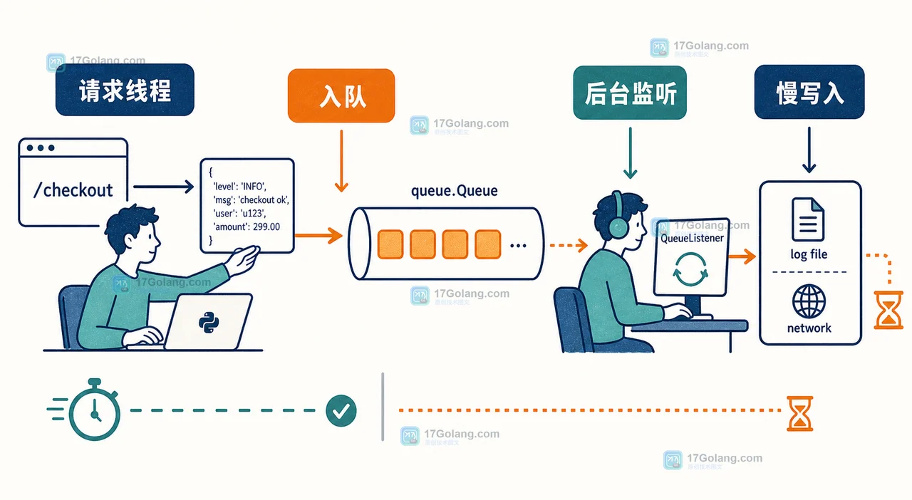 Python logging.QueueHandler 怎么避免业务线程被慢日志拖住：队列、监听器与停机收尾