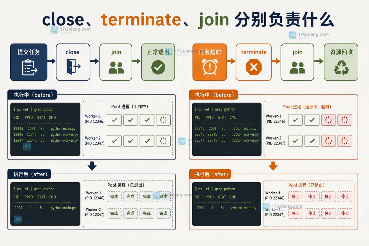 Python multiprocessing.Pool 停机后进程仍不退：close、terminate、join 顺序排查