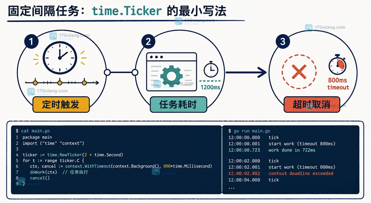 固定间隔定时任务从触发、检查到完成的决策路径，展示 time.Ticker 与任务耗时的关系