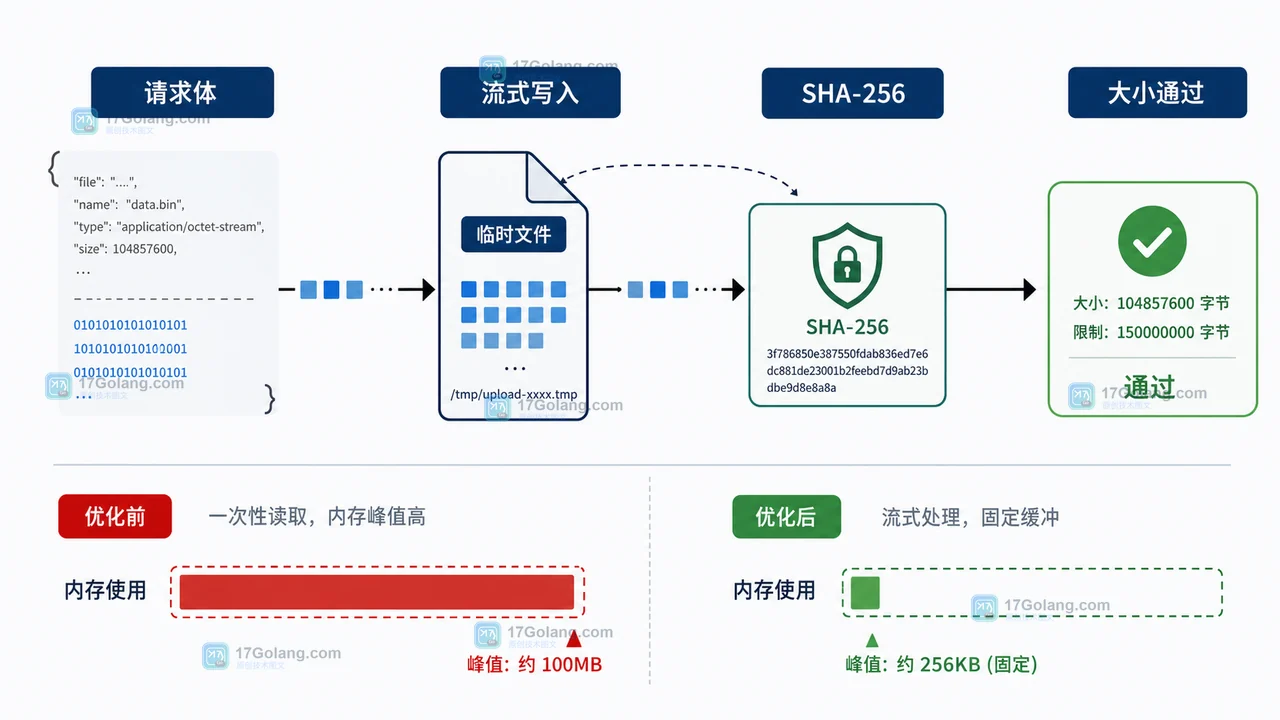 Go 文件上传从请求体流式写入临时文件并完成 SHA-256 与大小校验的前后指标插画